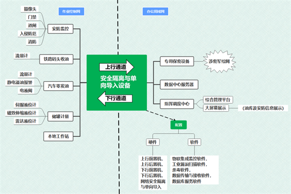 “軍油工程”物聯(lián)網(wǎng)項(xiàng)目